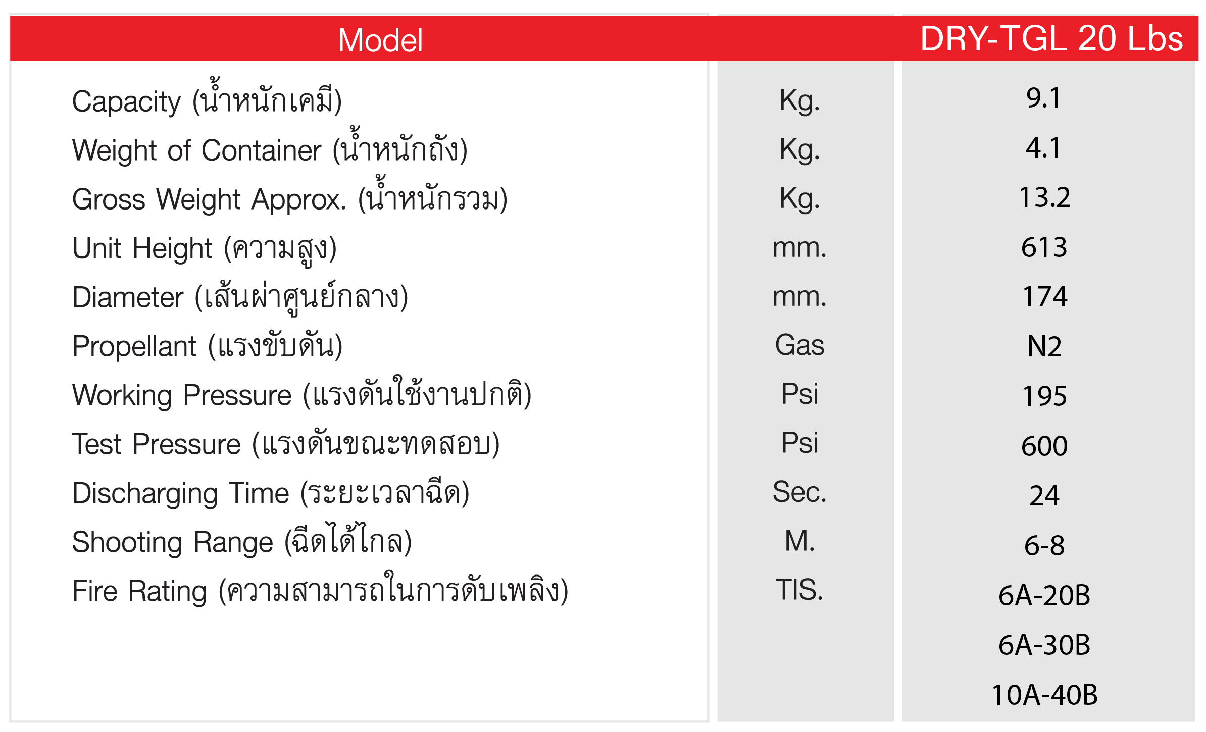 เครื่องดับเพลิงชนิดเคมีแห้ง ขนาด 20 ปอนด์ ฉลากเขียว