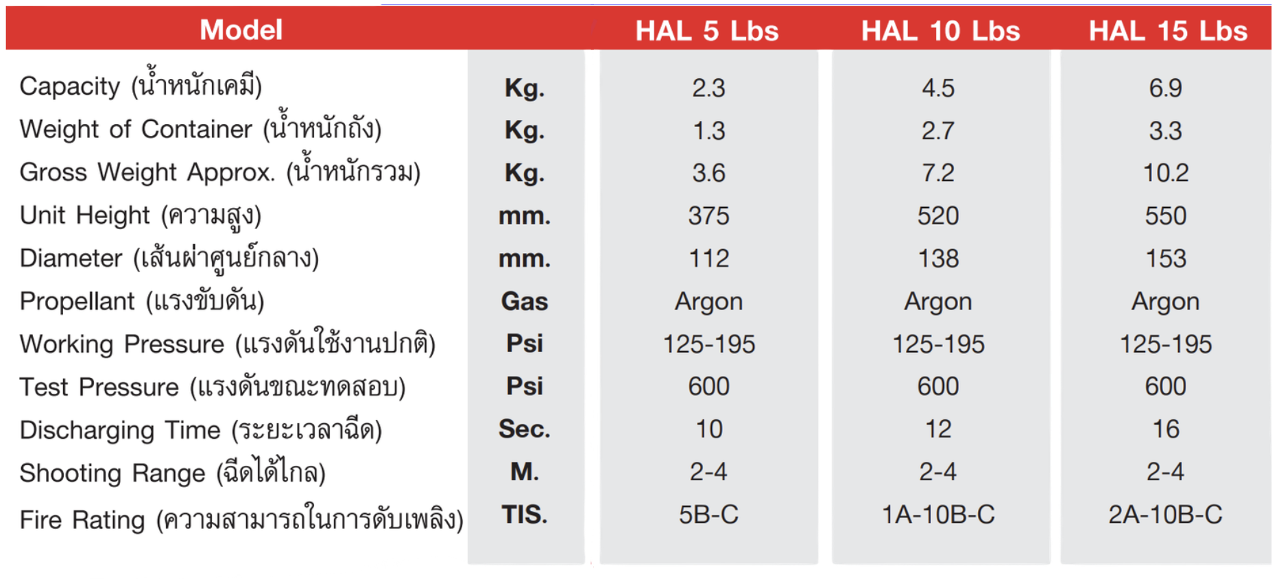 เครื่องดับเพลิงอัตโนมัติชนิดสารสะอาด HALOTRON BrX ขนาด 15 ปอนด์