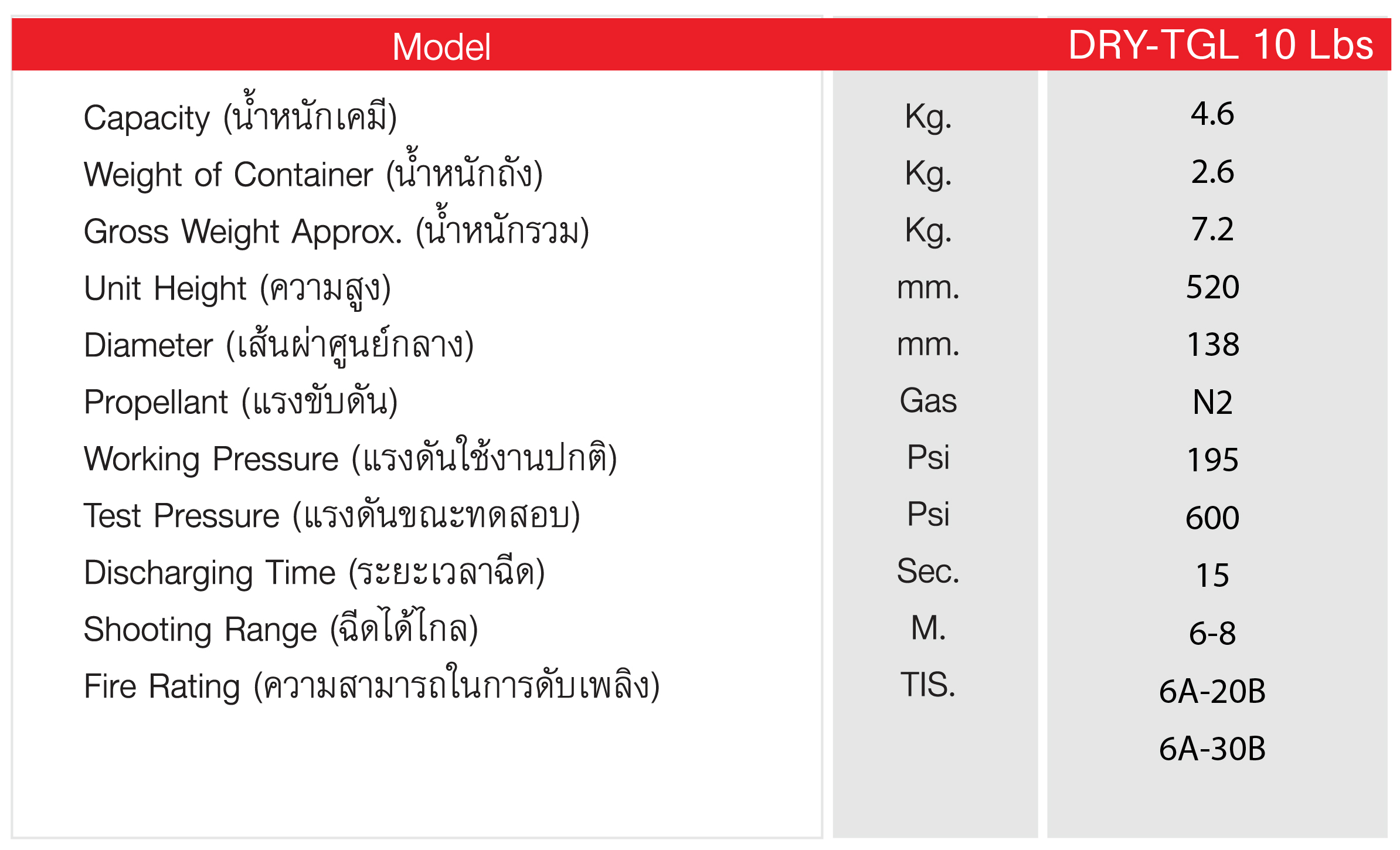 เครื่องดับเพลิงชนิดเคมีแห้ง ขนาด 10 ปอนด์ ฉลากเขียว